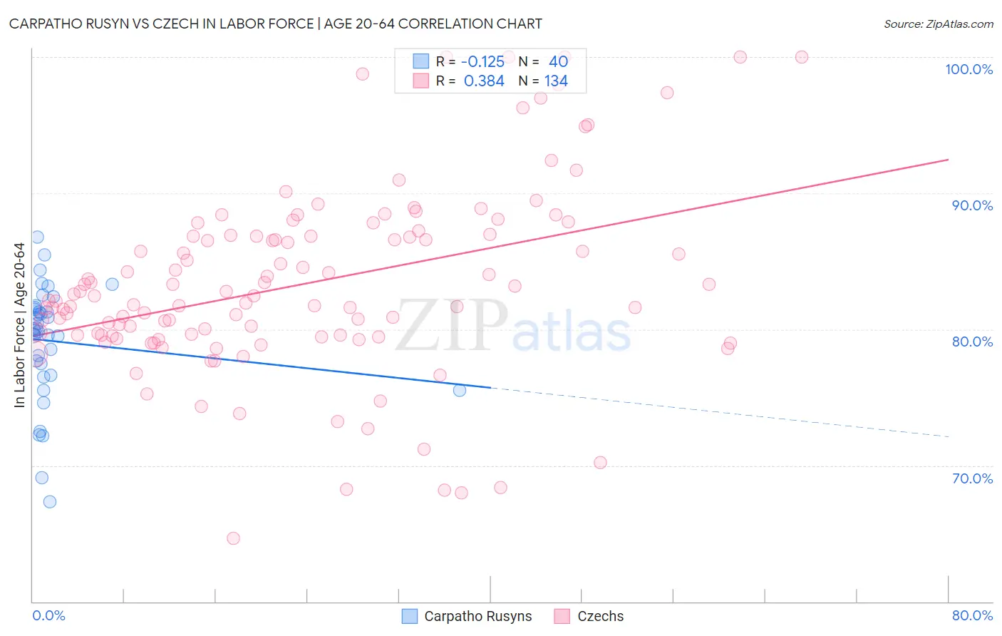 Carpatho Rusyn vs Czech In Labor Force | Age 20-64