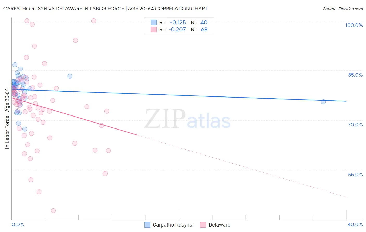 Carpatho Rusyn vs Delaware In Labor Force | Age 20-64