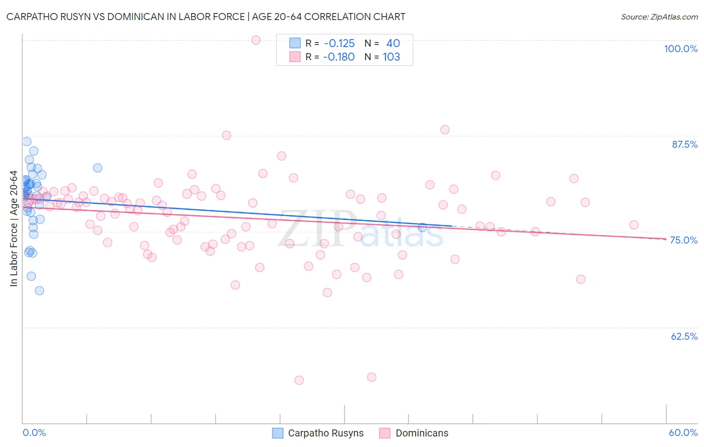 Carpatho Rusyn vs Dominican In Labor Force | Age 20-64