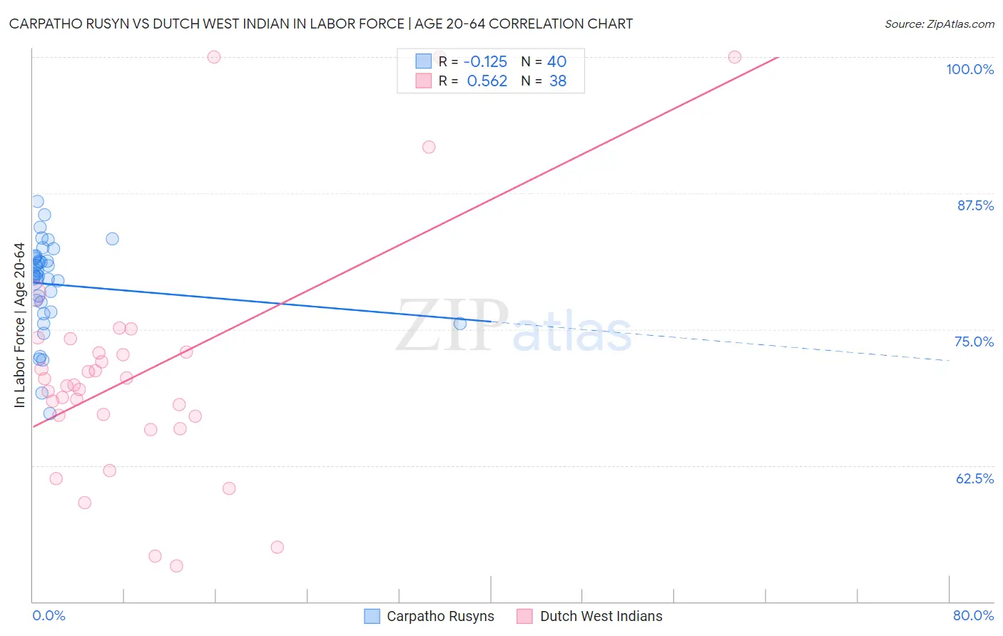 Carpatho Rusyn vs Dutch West Indian In Labor Force | Age 20-64