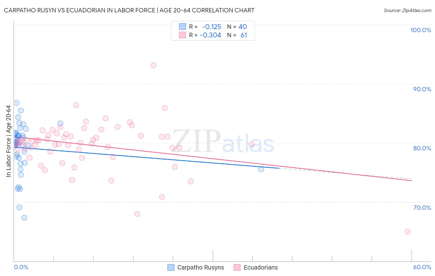 Carpatho Rusyn vs Ecuadorian In Labor Force | Age 20-64