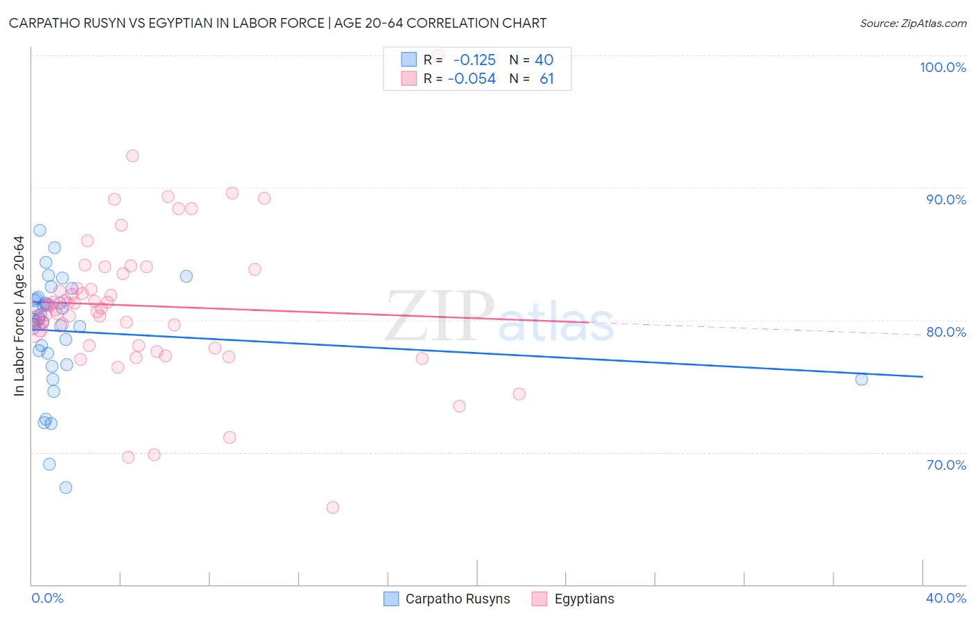 Carpatho Rusyn vs Egyptian In Labor Force | Age 20-64