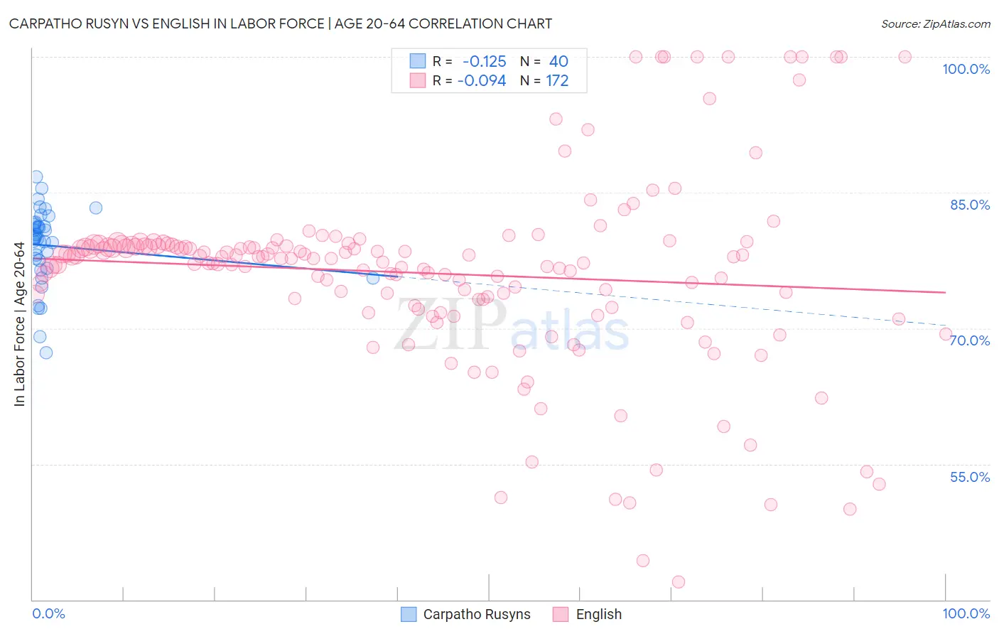 Carpatho Rusyn vs English In Labor Force | Age 20-64