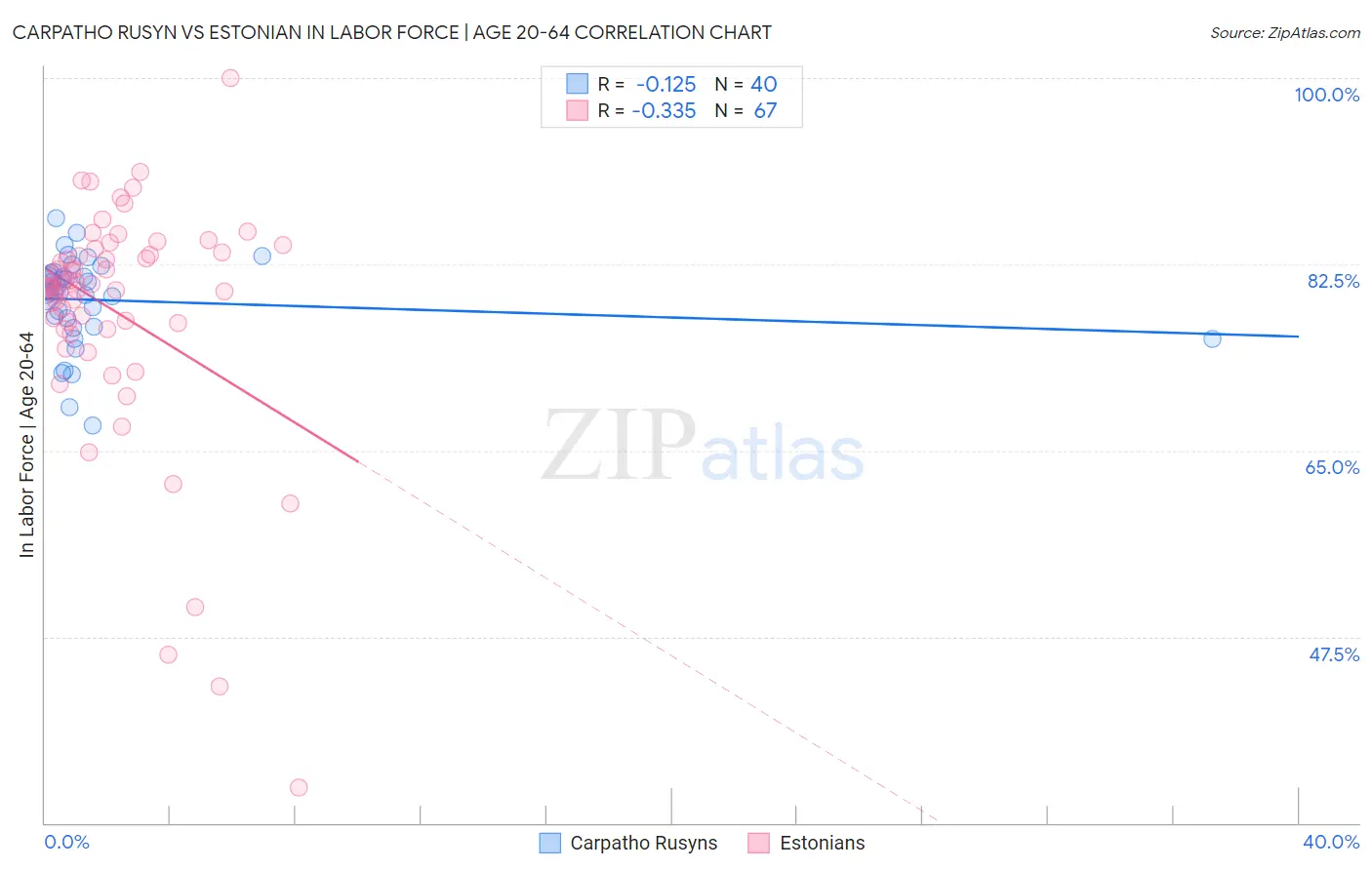 Carpatho Rusyn vs Estonian In Labor Force | Age 20-64