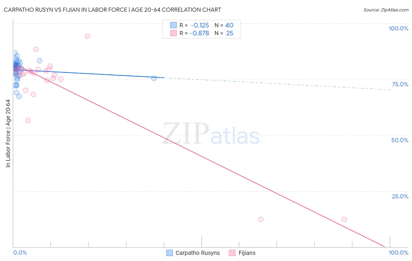 Carpatho Rusyn vs Fijian In Labor Force | Age 20-64