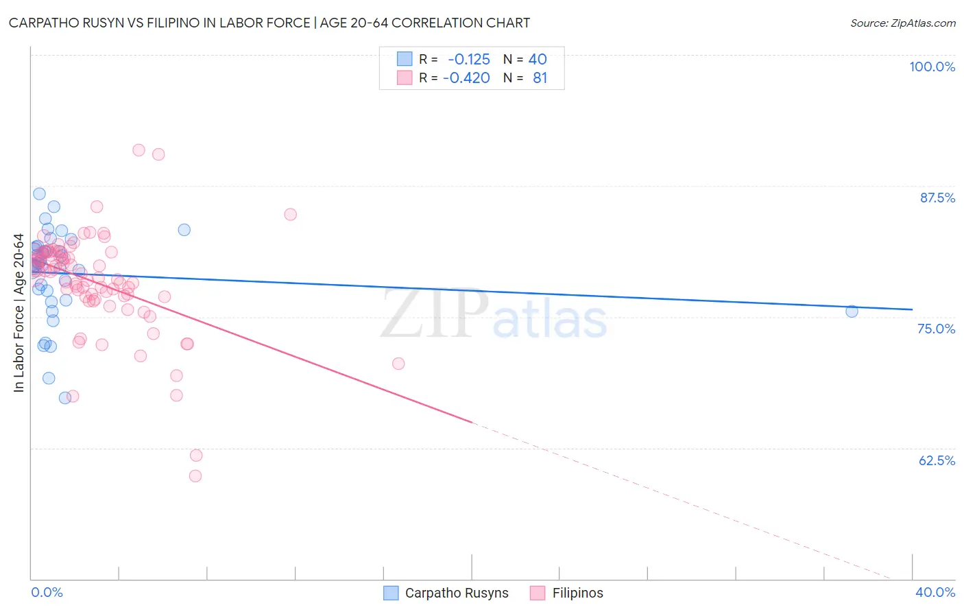Carpatho Rusyn vs Filipino In Labor Force | Age 20-64