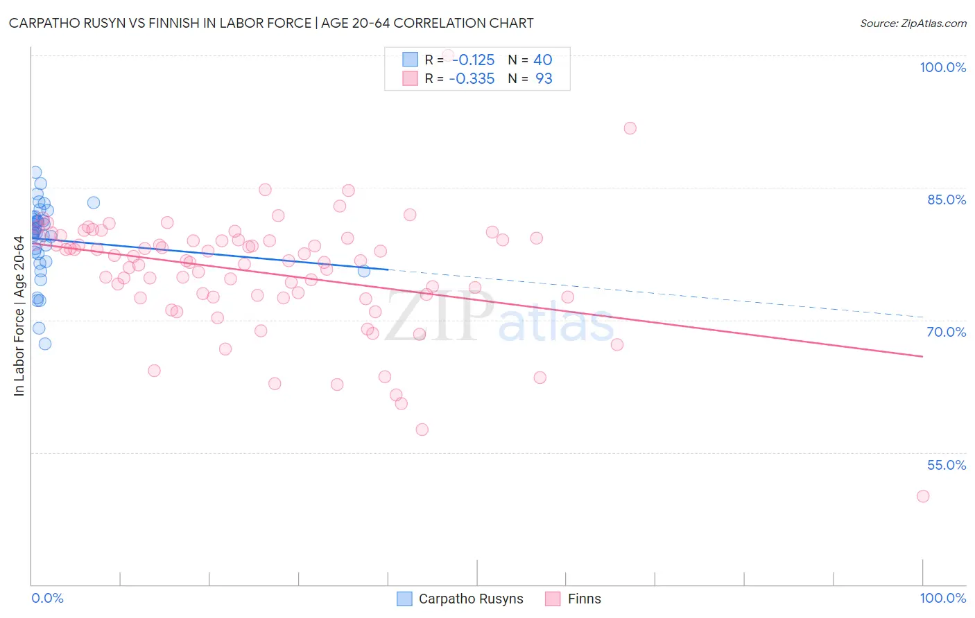 Carpatho Rusyn vs Finnish In Labor Force | Age 20-64