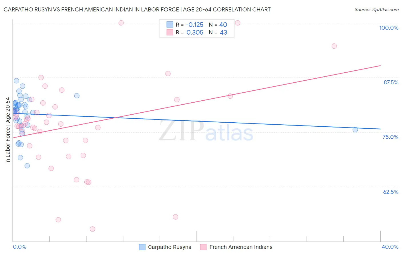 Carpatho Rusyn vs French American Indian In Labor Force | Age 20-64