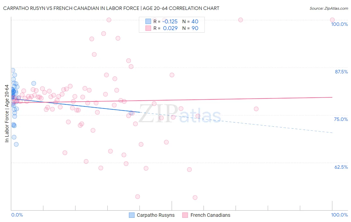 Carpatho Rusyn vs French Canadian In Labor Force | Age 20-64