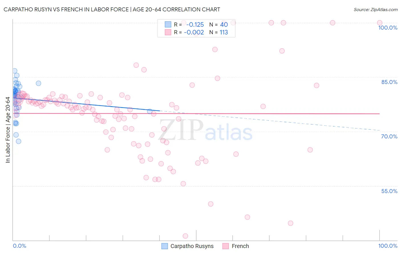 Carpatho Rusyn vs French In Labor Force | Age 20-64