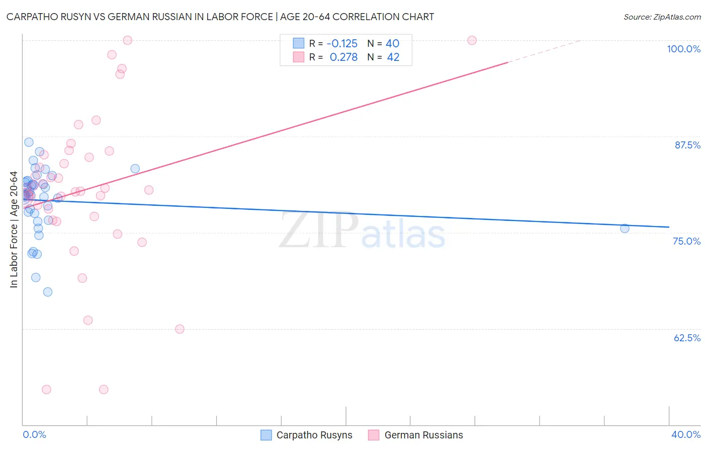 Carpatho Rusyn vs German Russian In Labor Force | Age 20-64