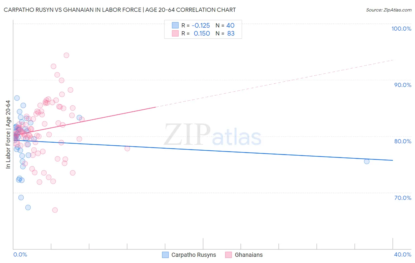 Carpatho Rusyn vs Ghanaian In Labor Force | Age 20-64