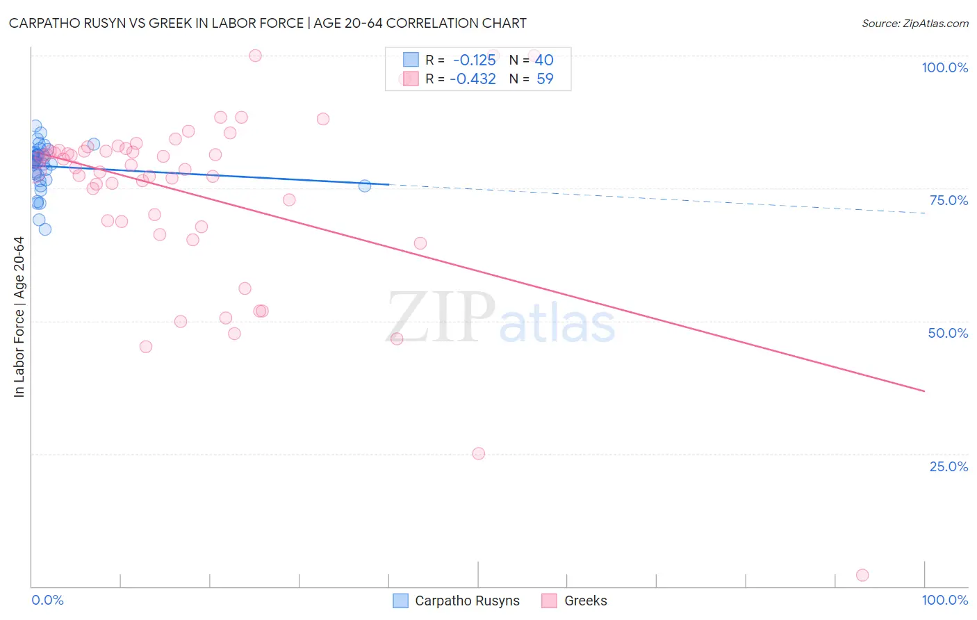 Carpatho Rusyn vs Greek In Labor Force | Age 20-64