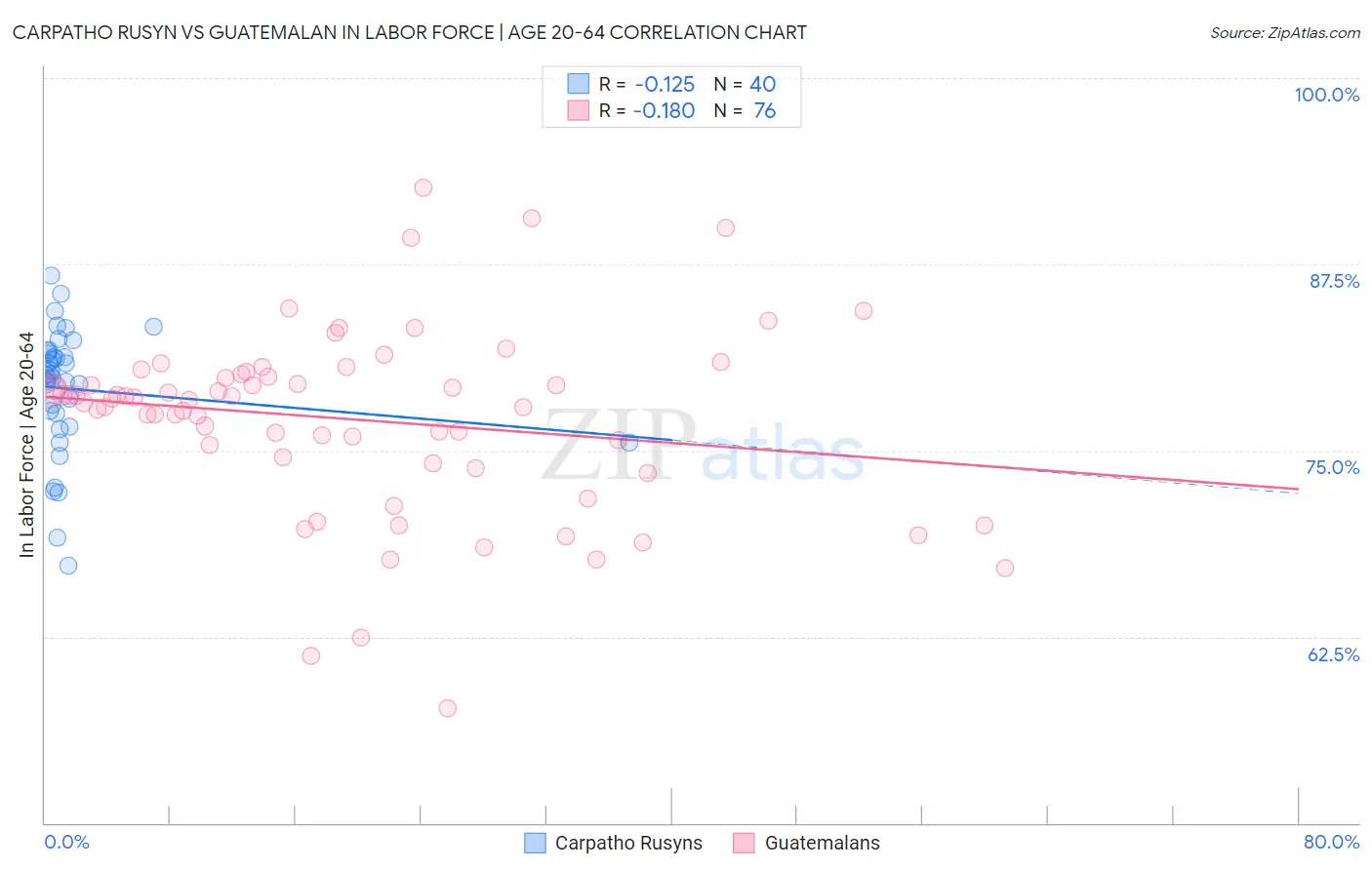 Carpatho Rusyn vs Guatemalan In Labor Force | Age 20-64