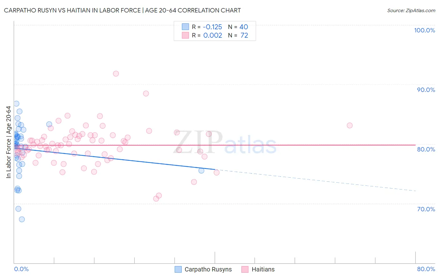 Carpatho Rusyn vs Haitian In Labor Force | Age 20-64