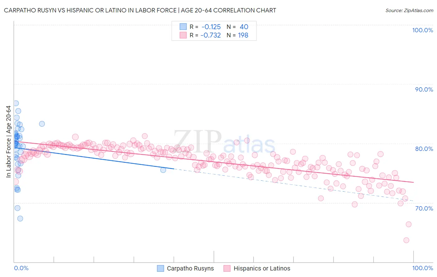 Carpatho Rusyn vs Hispanic or Latino In Labor Force | Age 20-64