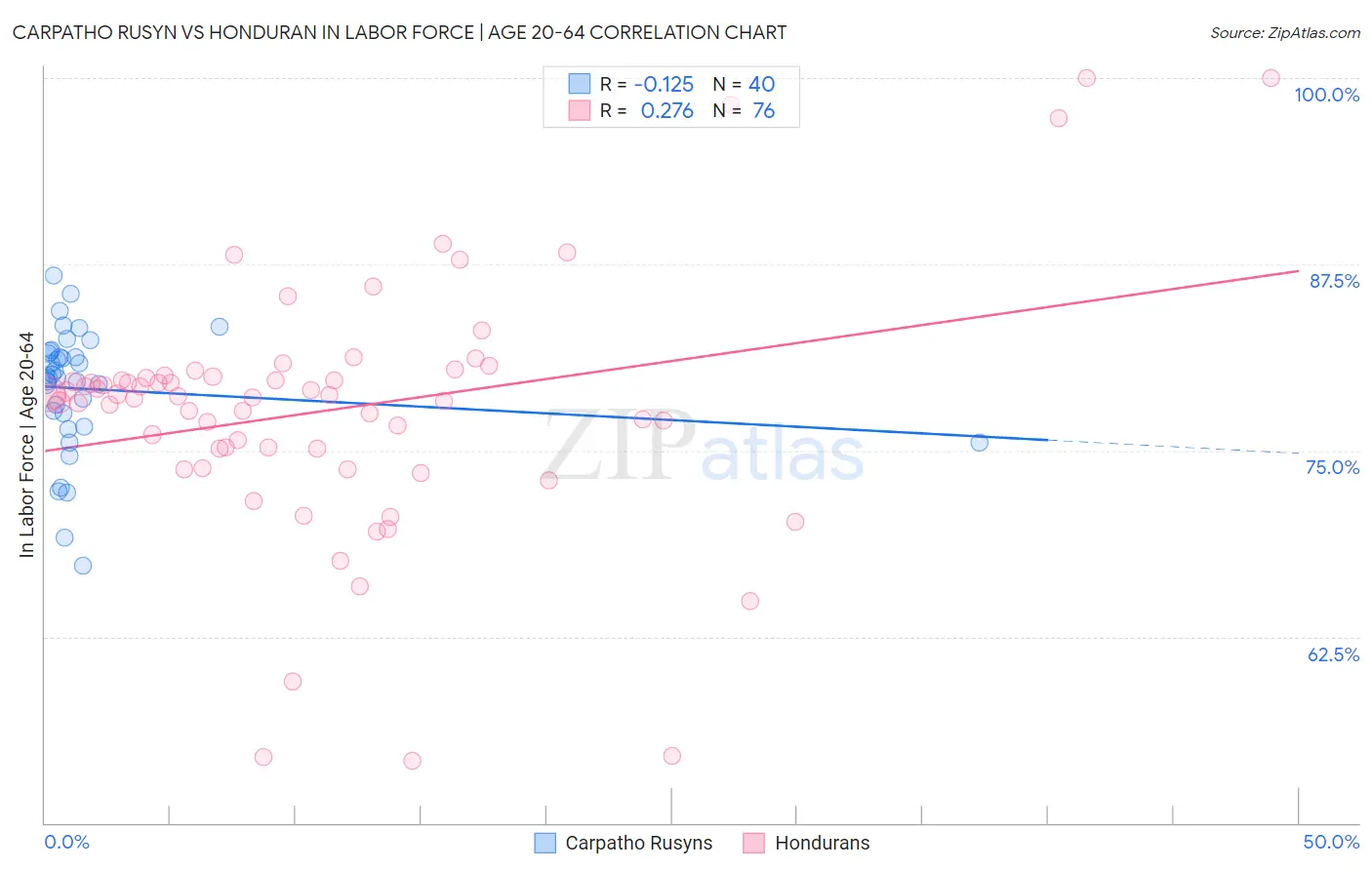 Carpatho Rusyn vs Honduran In Labor Force | Age 20-64