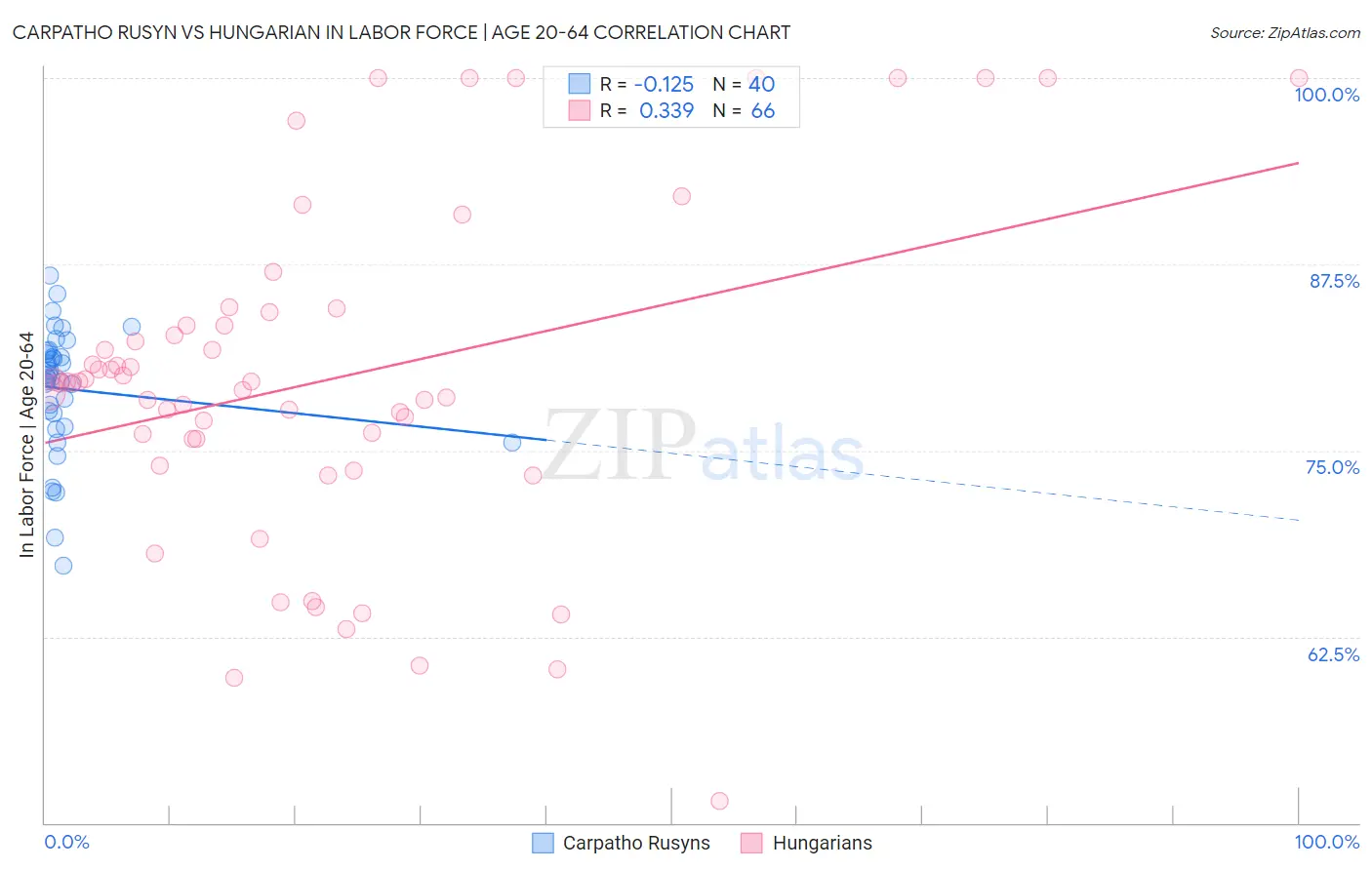Carpatho Rusyn vs Hungarian In Labor Force | Age 20-64