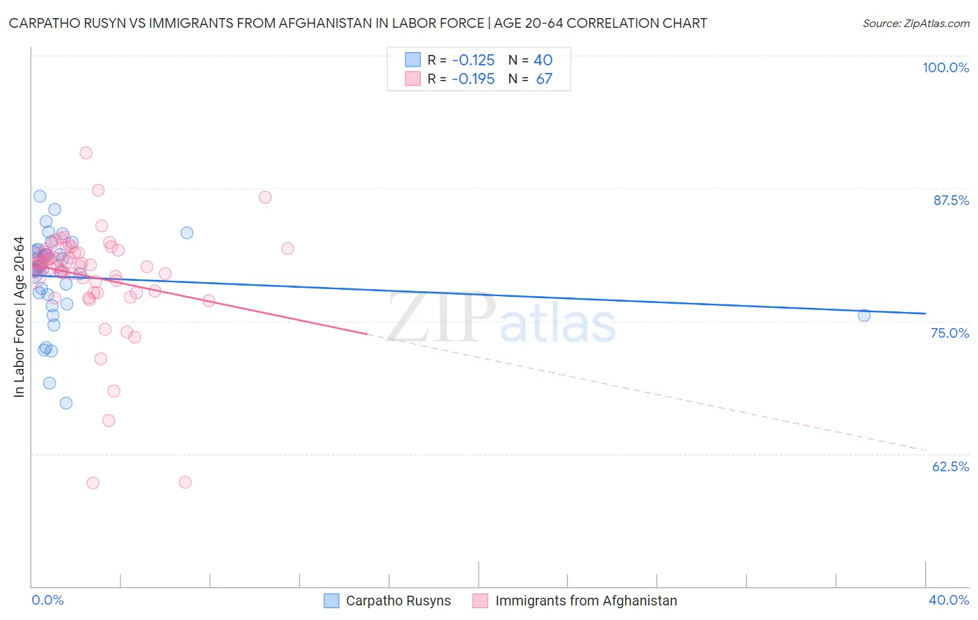 Carpatho Rusyn vs Immigrants from Afghanistan In Labor Force | Age 20-64
