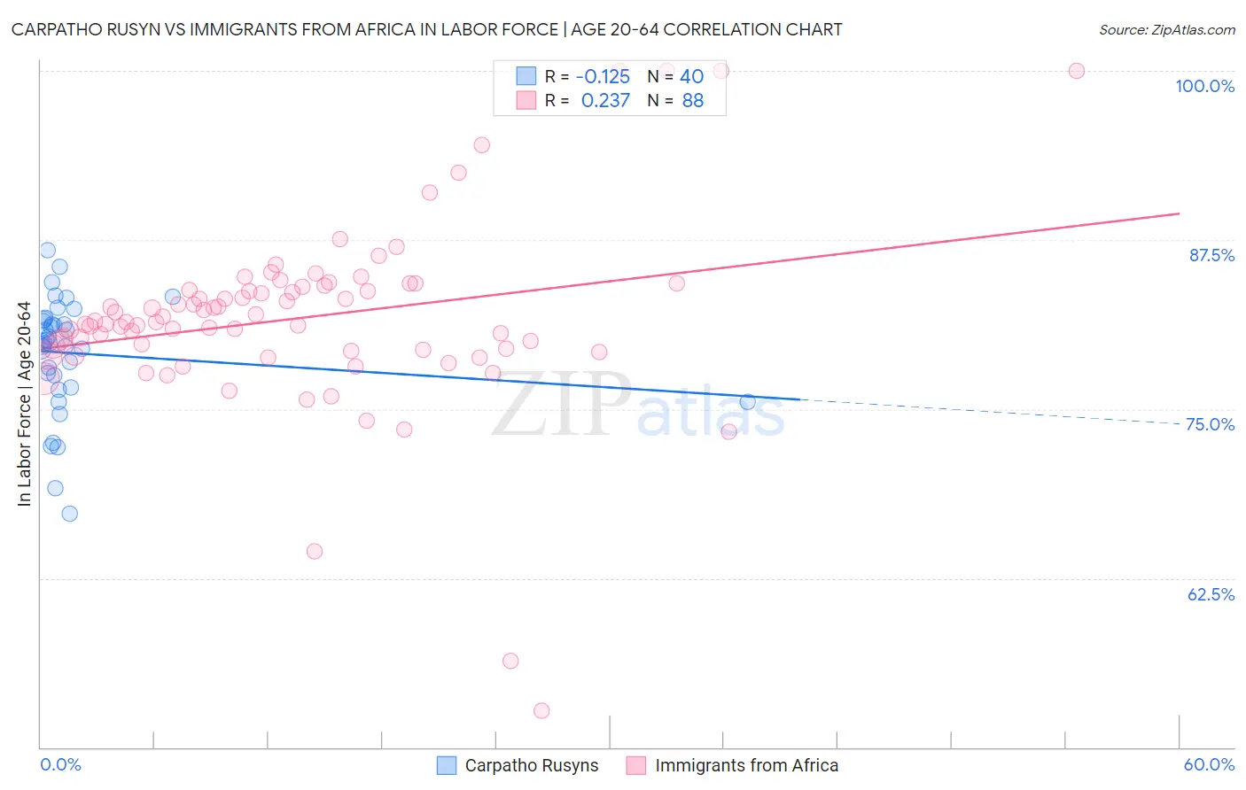 Carpatho Rusyn vs Immigrants from Africa In Labor Force | Age 20-64