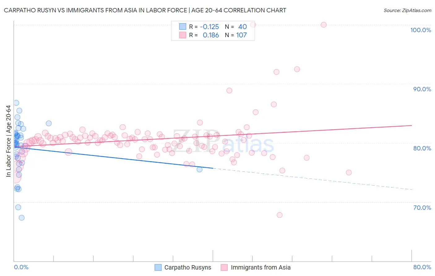 Carpatho Rusyn vs Immigrants from Asia In Labor Force | Age 20-64