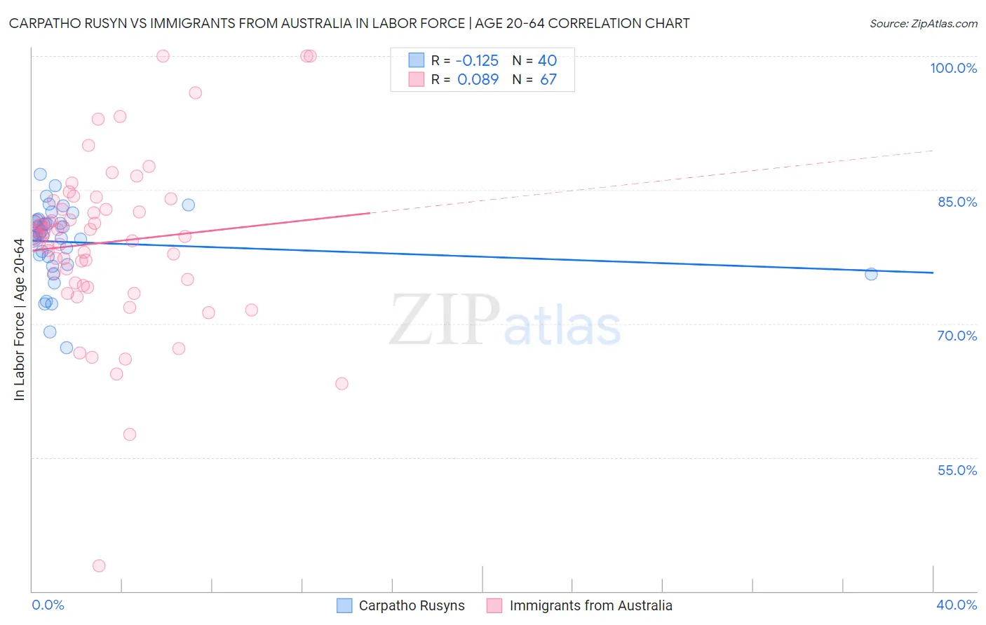 Carpatho Rusyn vs Immigrants from Australia In Labor Force | Age 20-64