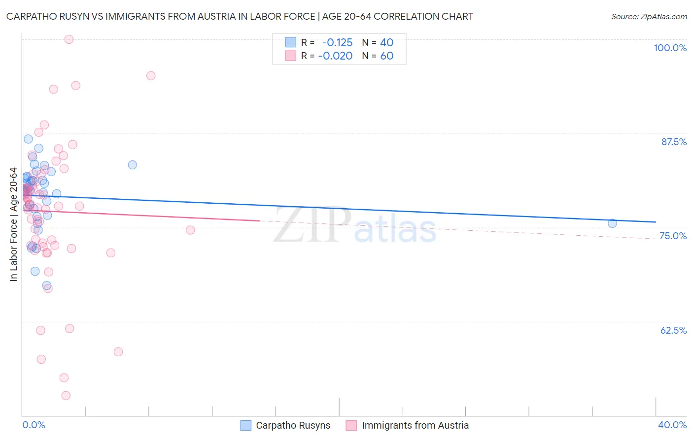 Carpatho Rusyn vs Immigrants from Austria In Labor Force | Age 20-64