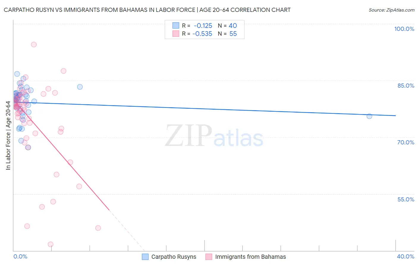 Carpatho Rusyn vs Immigrants from Bahamas In Labor Force | Age 20-64