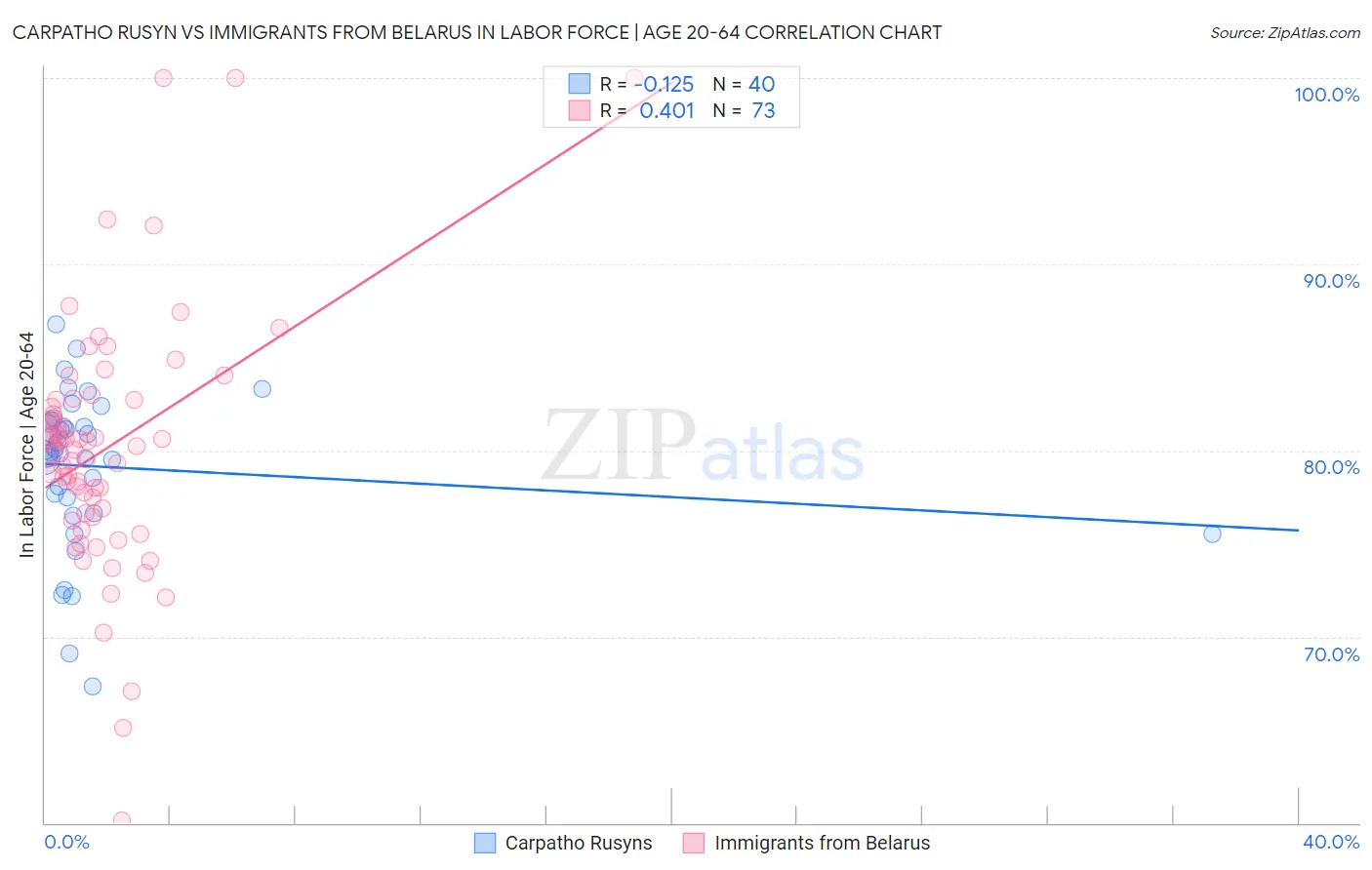 Carpatho Rusyn vs Immigrants from Belarus In Labor Force | Age 20-64