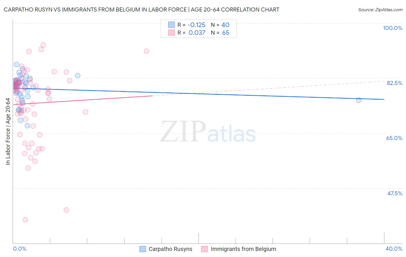Carpatho Rusyn vs Immigrants from Belgium In Labor Force | Age 20-64