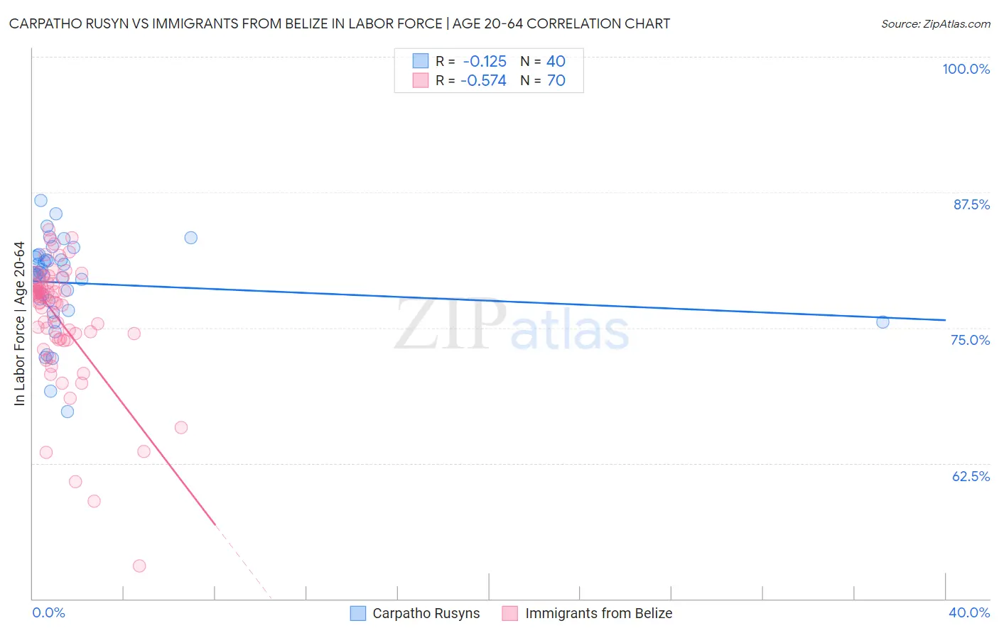 Carpatho Rusyn vs Immigrants from Belize In Labor Force | Age 20-64