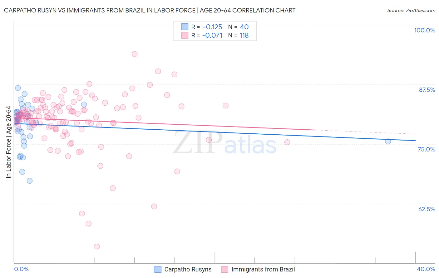 Carpatho Rusyn vs Immigrants from Brazil In Labor Force | Age 20-64