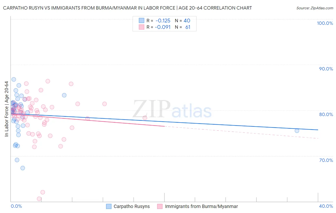 Carpatho Rusyn vs Immigrants from Burma/Myanmar In Labor Force | Age 20-64