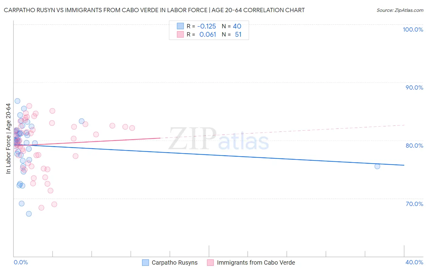 Carpatho Rusyn vs Immigrants from Cabo Verde In Labor Force | Age 20-64