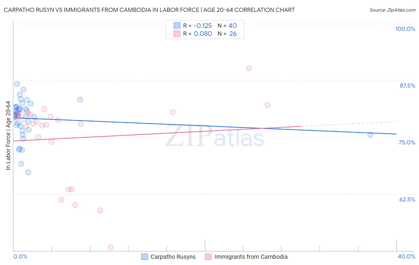 Carpatho Rusyn vs Immigrants from Cambodia In Labor Force | Age 20-64
