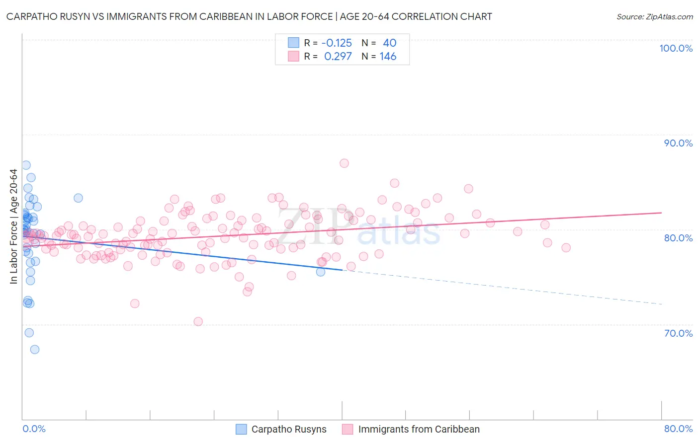 Carpatho Rusyn vs Immigrants from Caribbean In Labor Force | Age 20-64