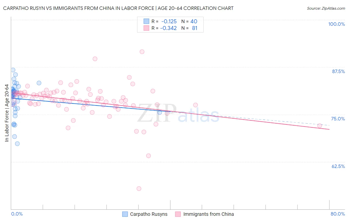 Carpatho Rusyn vs Immigrants from China In Labor Force | Age 20-64