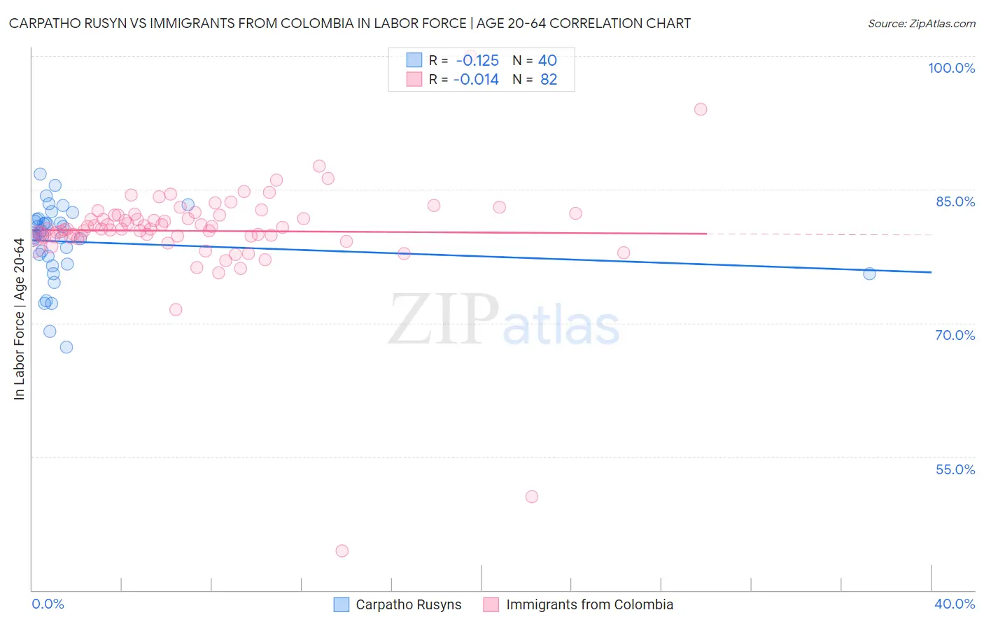 Carpatho Rusyn vs Immigrants from Colombia In Labor Force | Age 20-64