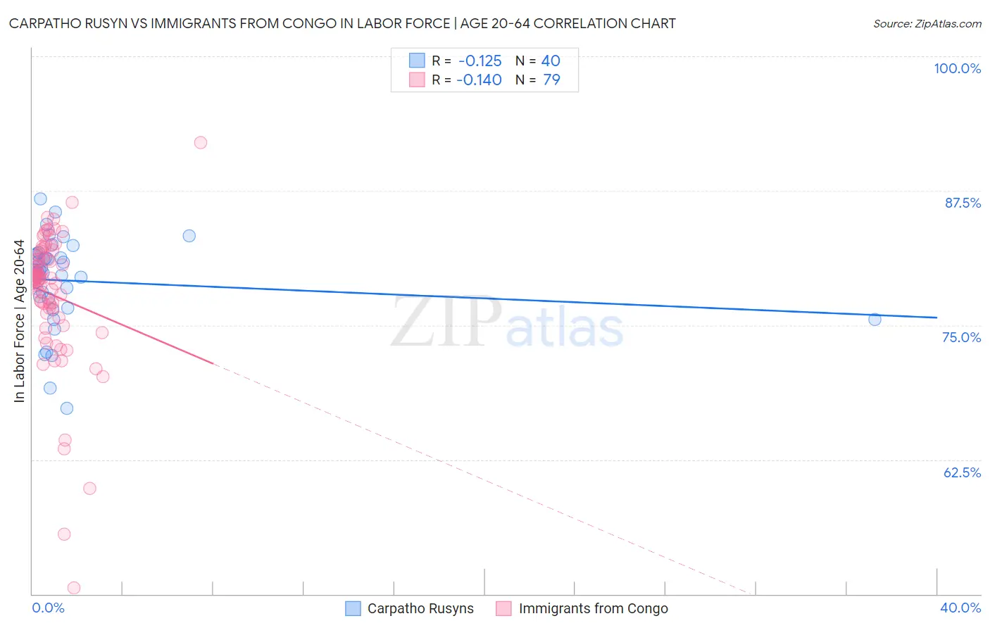 Carpatho Rusyn vs Immigrants from Congo In Labor Force | Age 20-64