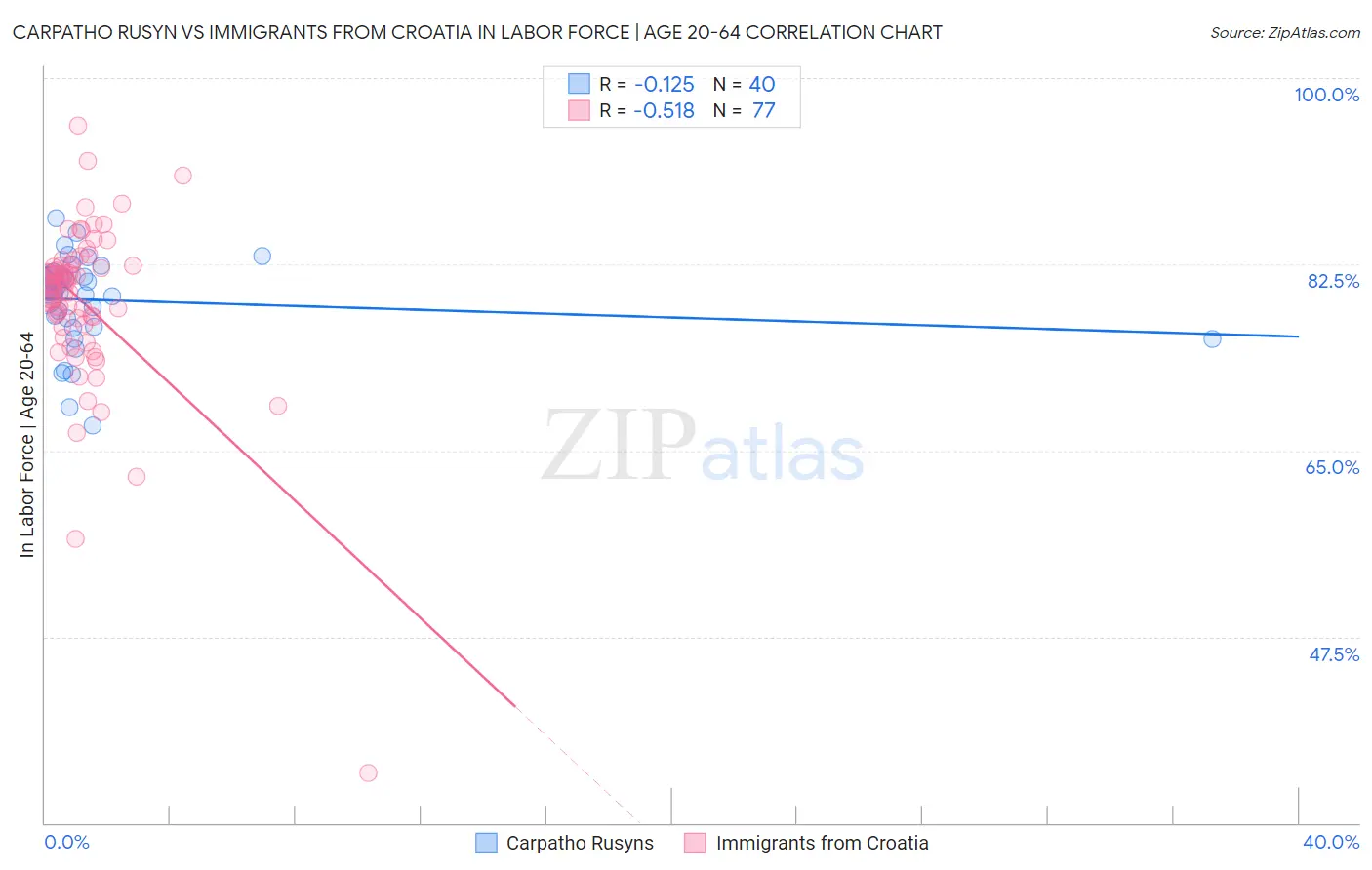 Carpatho Rusyn vs Immigrants from Croatia In Labor Force | Age 20-64