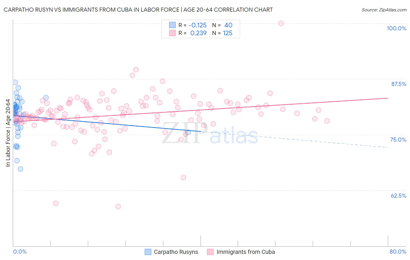 Carpatho Rusyn vs Immigrants from Cuba In Labor Force | Age 20-64