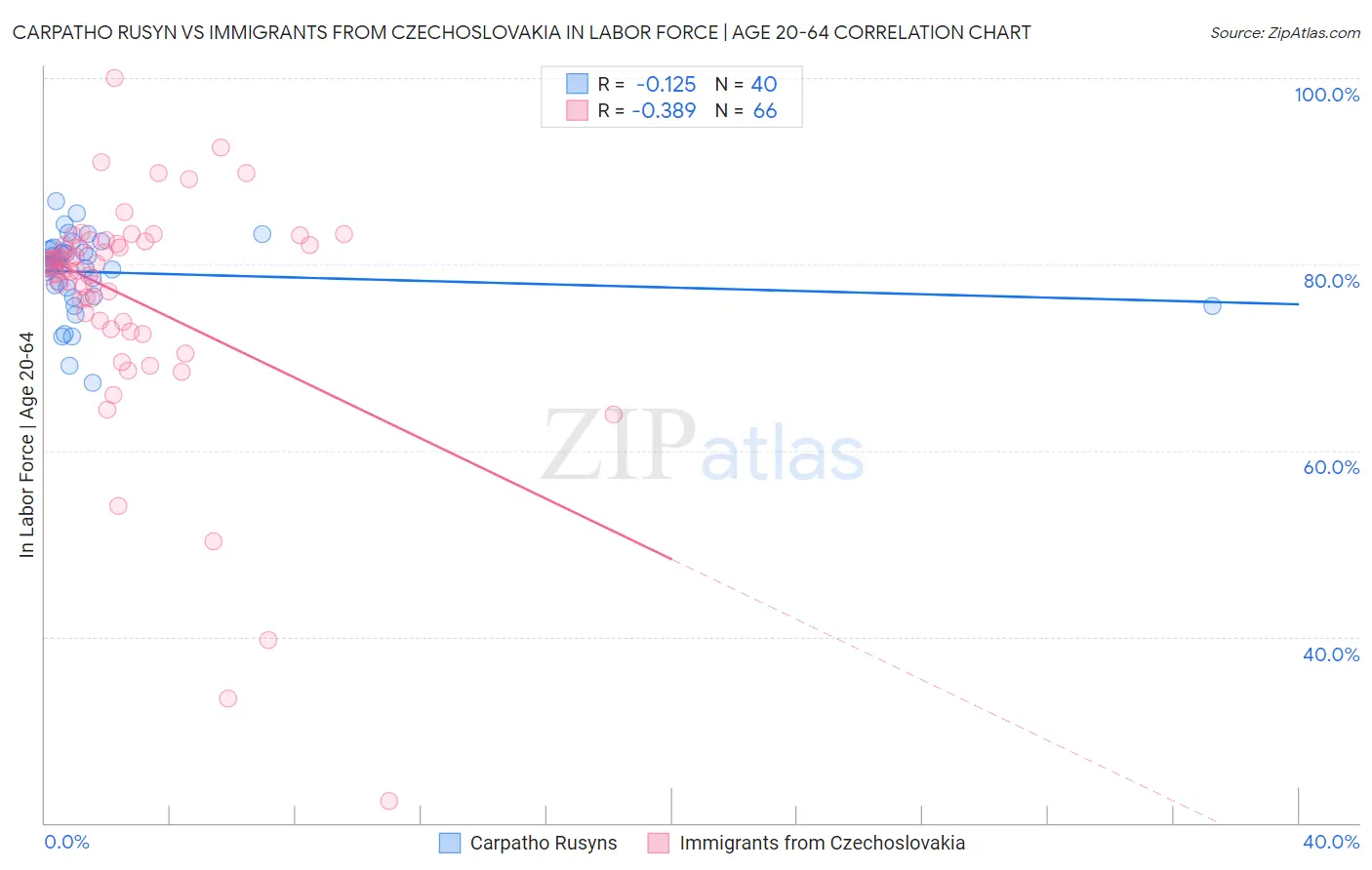 Carpatho Rusyn vs Immigrants from Czechoslovakia In Labor Force | Age 20-64
