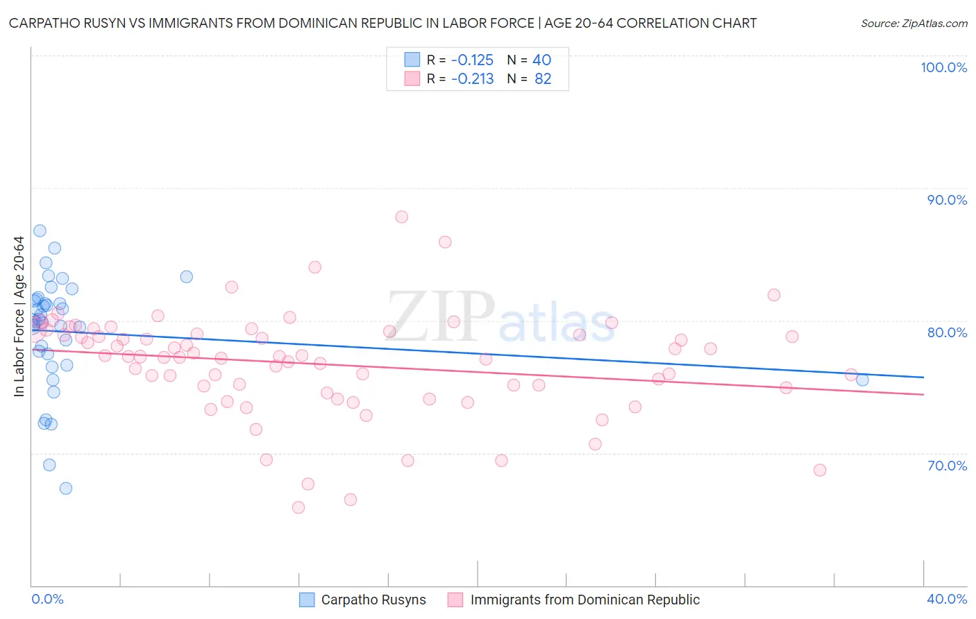 Carpatho Rusyn vs Immigrants from Dominican Republic In Labor Force | Age 20-64