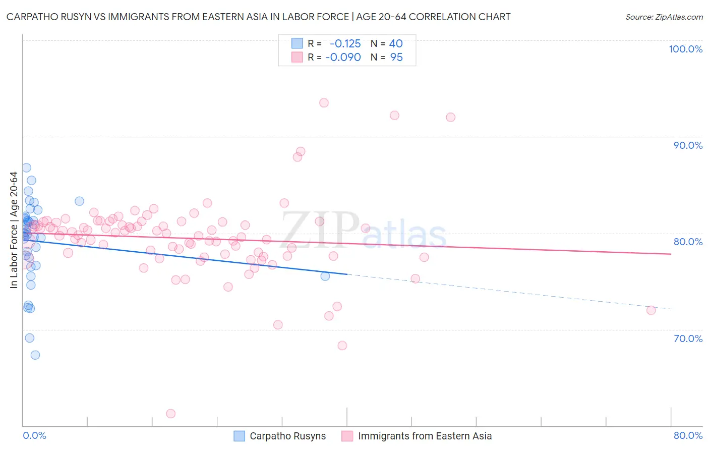 Carpatho Rusyn vs Immigrants from Eastern Asia In Labor Force | Age 20-64