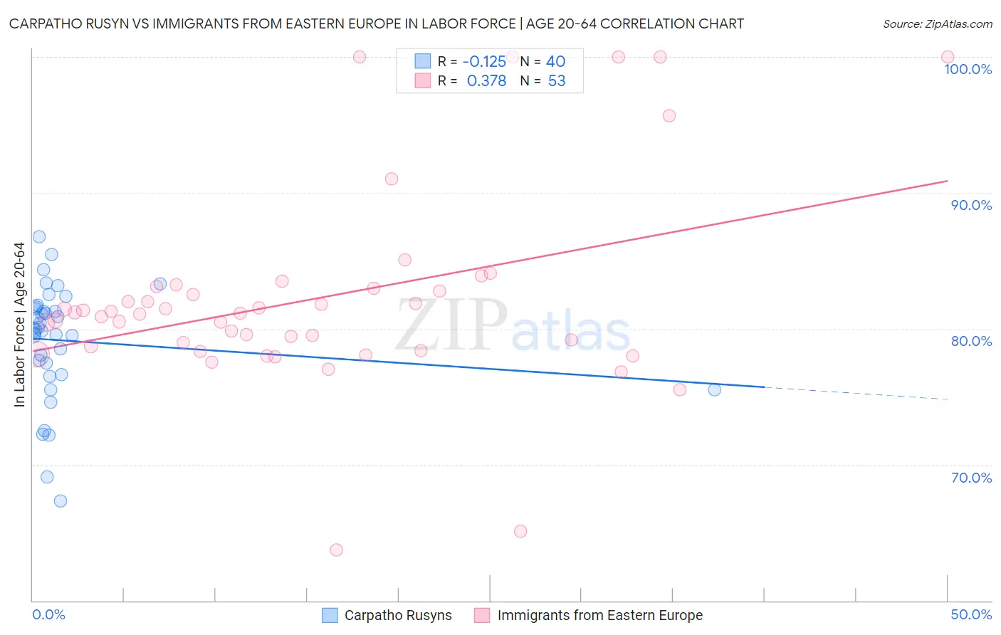 Carpatho Rusyn vs Immigrants from Eastern Europe In Labor Force | Age 20-64
