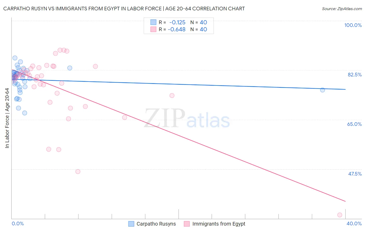 Carpatho Rusyn vs Immigrants from Egypt In Labor Force | Age 20-64