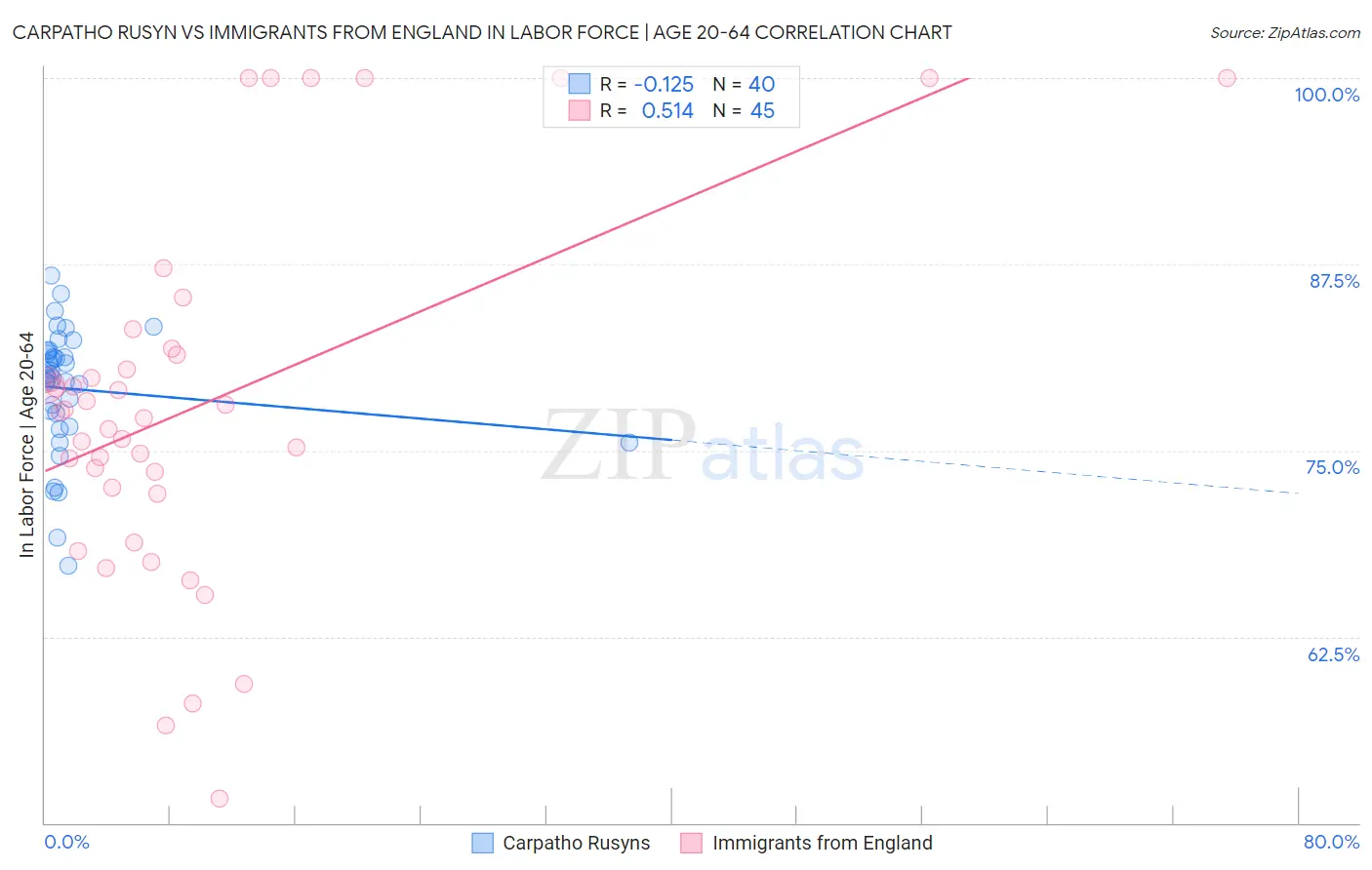 Carpatho Rusyn vs Immigrants from England In Labor Force | Age 20-64