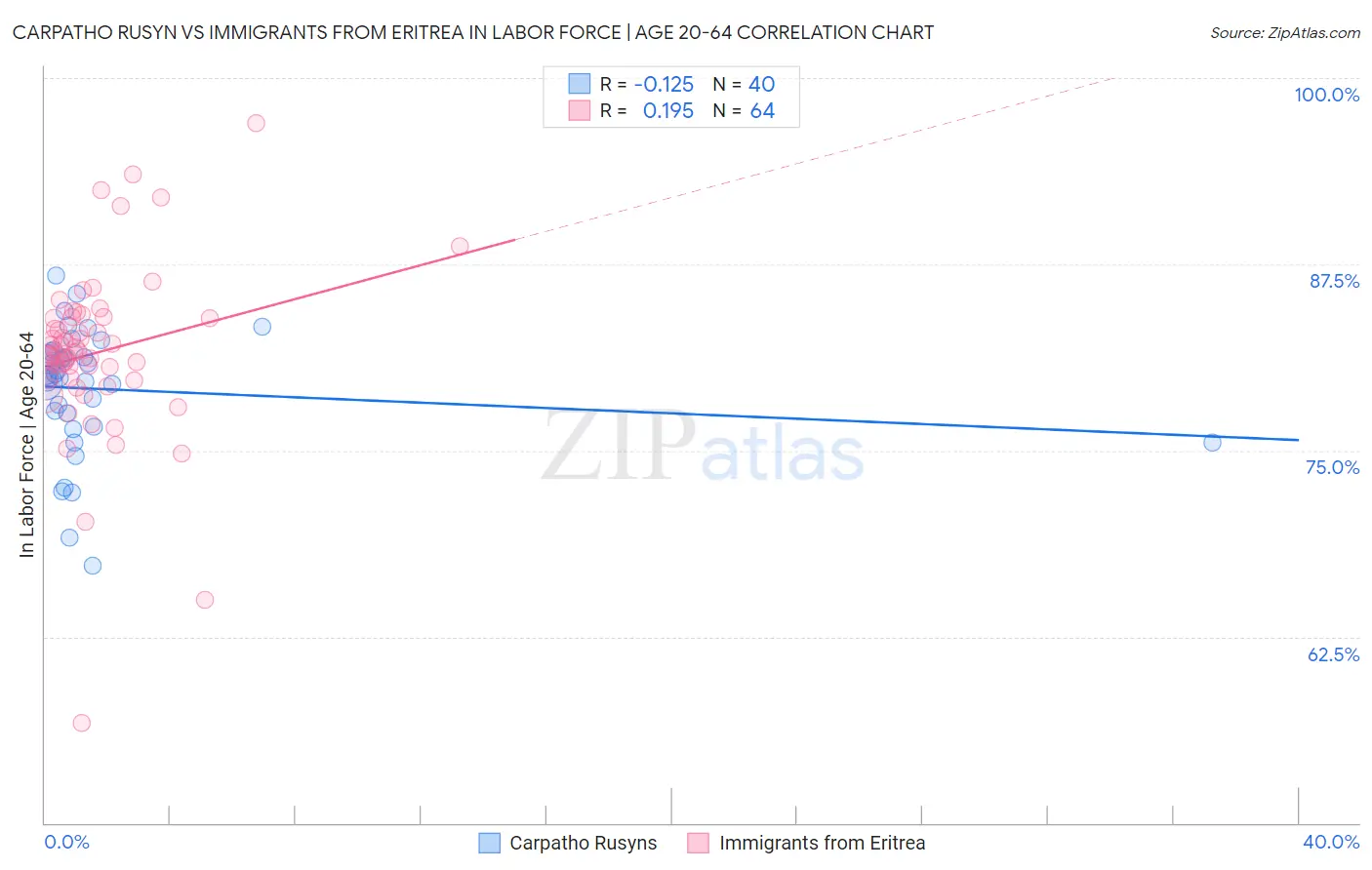 Carpatho Rusyn vs Immigrants from Eritrea In Labor Force | Age 20-64