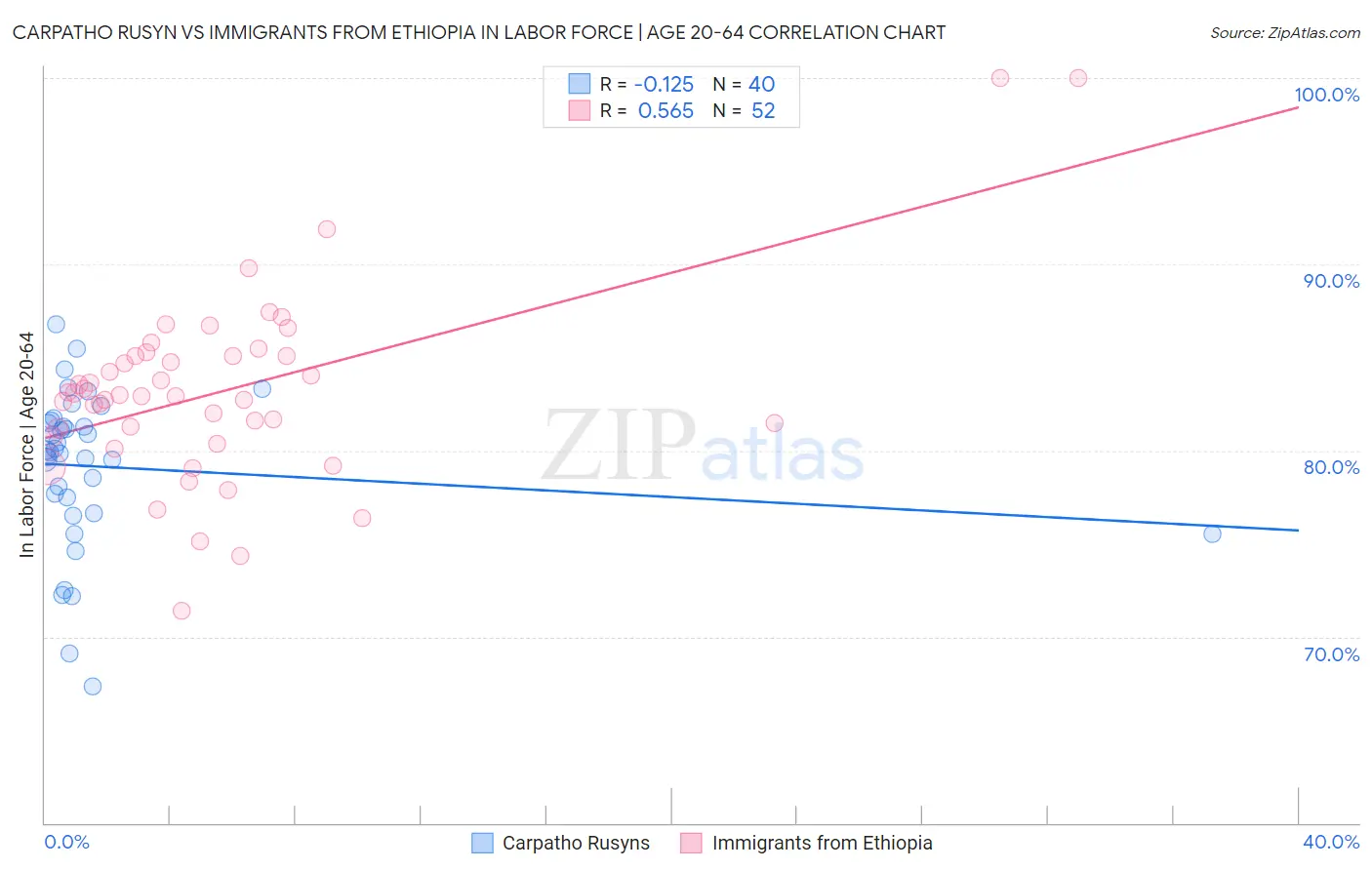 Carpatho Rusyn vs Immigrants from Ethiopia In Labor Force | Age 20-64