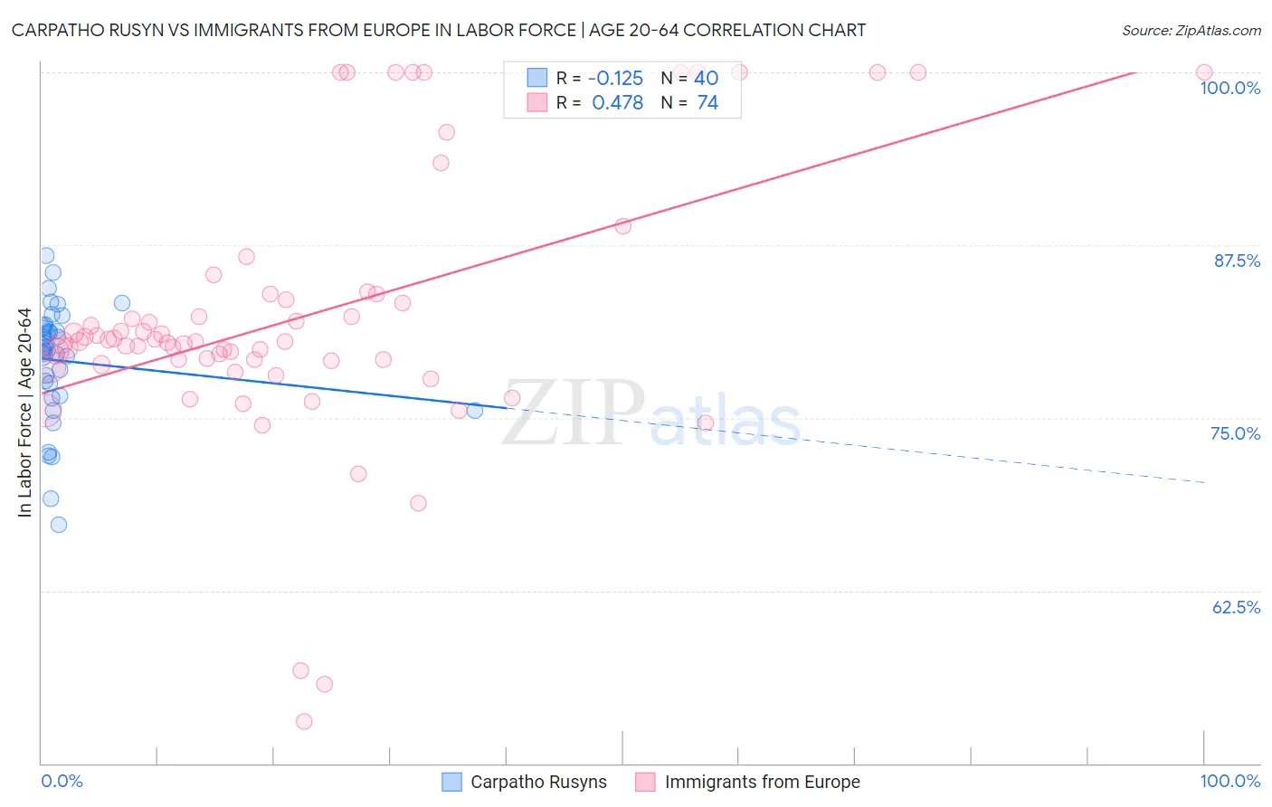 Carpatho Rusyn vs Immigrants from Europe In Labor Force | Age 20-64